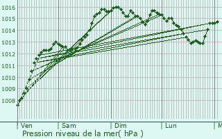 Graphe de la pression atmosphrique prvue pour Rians