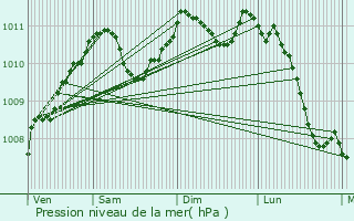 Graphe de la pression atmosphrique prvue pour Rodange