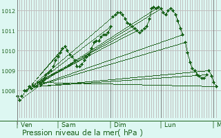 Graphe de la pression atmosphrique prvue pour Boutersem