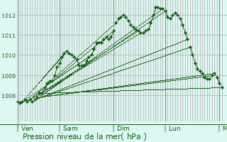 Graphe de la pression atmosphrique prvue pour Lille