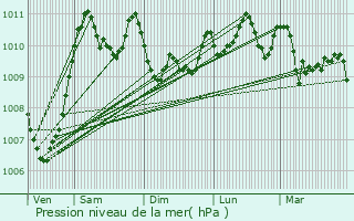 Graphe de la pression atmosphrique prvue pour Saint-tienne-des-Gurets