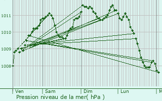 Graphe de la pression atmosphrique prvue pour Florenville