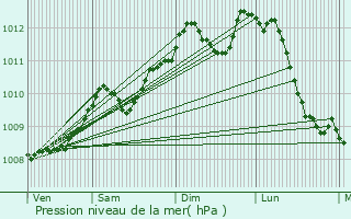 Graphe de la pression atmosphrique prvue pour Ranst