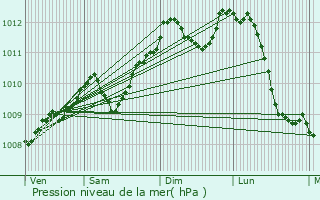 Graphe de la pression atmosphrique prvue pour Hoeilaart