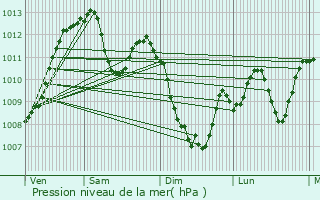 Graphe de la pression atmosphrique prvue pour Hches