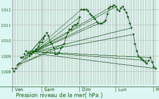 Graphe de la pression atmosphrique prvue pour Villers-la-Ville