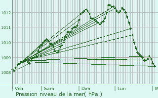 Graphe de la pression atmosphrique prvue pour Zemst