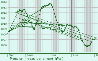 Graphe de la pression atmosphrique prvue pour Lans-en-Vercors