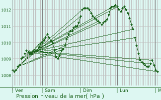 Graphe de la pression atmosphrique prvue pour Les Bons Villers