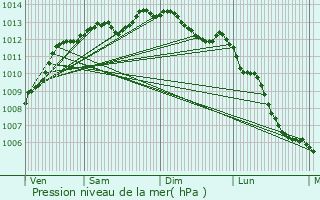 Graphe de la pression atmosphrique prvue pour Plouay