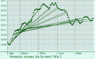 Graphe de la pression atmosphrique prvue pour Saint-Zacharie