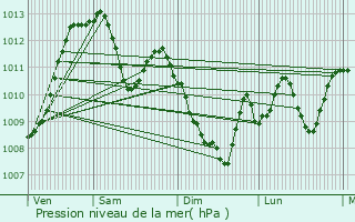 Graphe de la pression atmosphrique prvue pour Astugue