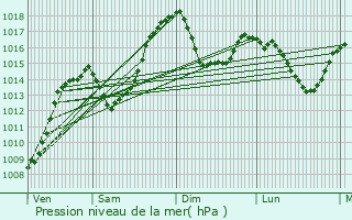 Graphe de la pression atmosphrique prvue pour Villarodin-Bourget