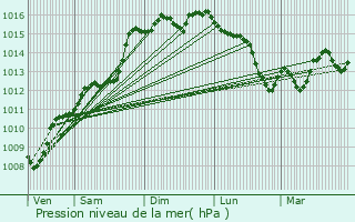 Graphe de la pression atmosphrique prvue pour Gmenos