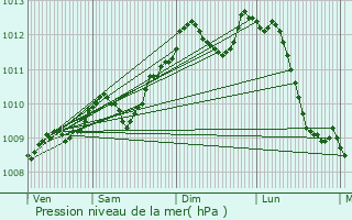 Graphe de la pression atmosphrique prvue pour Buggenhout