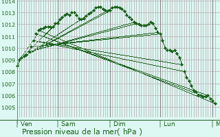 Graphe de la pression atmosphrique prvue pour Quven