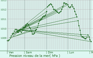 Graphe de la pression atmosphrique prvue pour Geraardsbergen