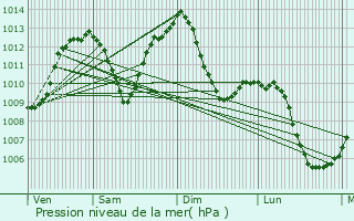 Graphe de la pression atmosphrique prvue pour Vtraz-Monthoux