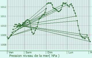 Graphe de la pression atmosphrique prvue pour La Bruyre