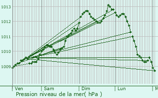 Graphe de la pression atmosphrique prvue pour Wachtebeke