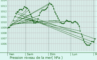 Graphe de la pression atmosphrique prvue pour Thonon-les-Bains