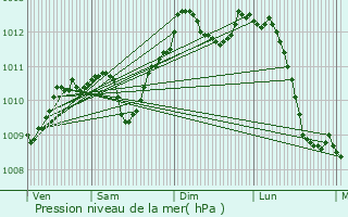 Graphe de la pression atmosphrique prvue pour Dour