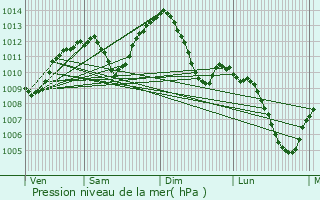 Graphe de la pression atmosphrique prvue pour Violay