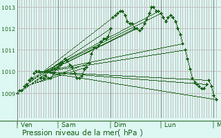 Graphe de la pression atmosphrique prvue pour Gavere