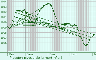 Graphe de la pression atmosphrique prvue pour Brzins