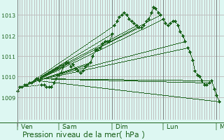 Graphe de la pression atmosphrique prvue pour Sint-Laureins