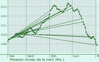 Graphe de la pression atmosphrique prvue pour Knesselare