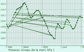 Graphe de la pression atmosphrique prvue pour Gensac