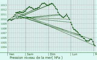 Graphe de la pression atmosphrique prvue pour La Chevrolire