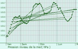 Graphe de la pression atmosphrique prvue pour Mvouillon