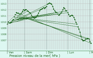 Graphe de la pression atmosphrique prvue pour Gif-sur-Yvette