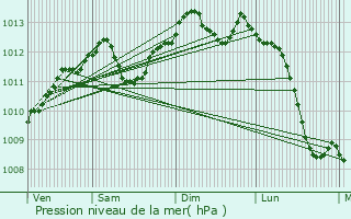 Graphe de la pression atmosphrique prvue pour Amiens