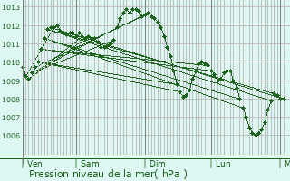 Graphe de la pression atmosphrique prvue pour Saint-Michel-d