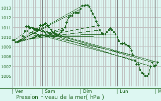 Graphe de la pression atmosphrique prvue pour Avord