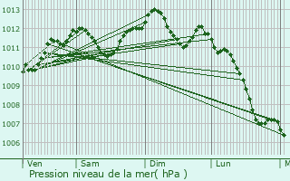 Graphe de la pression atmosphrique prvue pour Courcouronnes