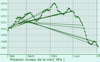 Graphe de la pression atmosphrique prvue pour Saint-Aubin-ls-Elbeuf