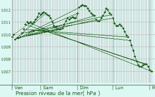 Graphe de la pression atmosphrique prvue pour Baye