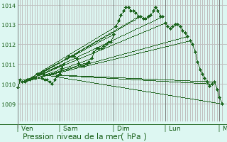 Graphe de la pression atmosphrique prvue pour Oostende