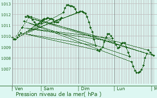 Graphe de la pression atmosphrique prvue pour Avignon