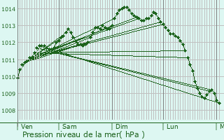 Graphe de la pression atmosphrique prvue pour Offranville