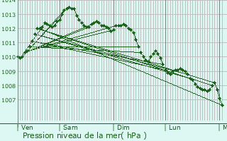 Graphe de la pression atmosphrique prvue pour Saint-Raphal