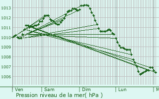 Graphe de la pression atmosphrique prvue pour Fondettes