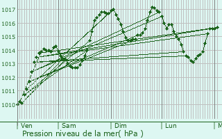 Graphe de la pression atmosphrique prvue pour La Rochette-du-Buis