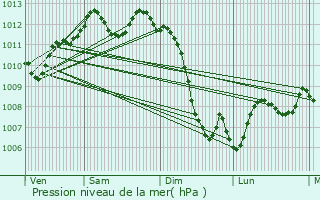 Graphe de la pression atmosphrique prvue pour Bergerac