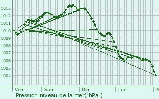 Graphe de la pression atmosphrique prvue pour Sainte-Ouenne