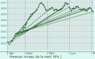 Graphe de la pression atmosphrique prvue pour Sartne